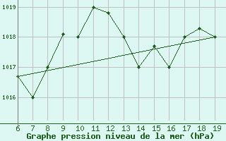 Courbe de la pression atmosphrique pour Casablanca