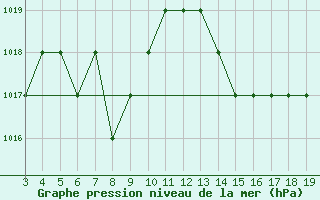 Courbe de la pression atmosphrique pour Blus (40)