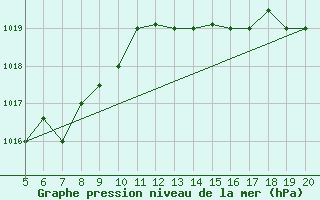 Courbe de la pression atmosphrique pour Ovar / Maceda