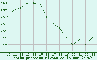 Courbe de la pression atmosphrique pour Trinidad