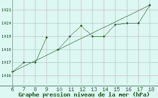 Courbe de la pression atmosphrique pour Gela