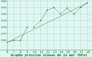 Courbe de la pression atmosphrique pour Ovar / Maceda