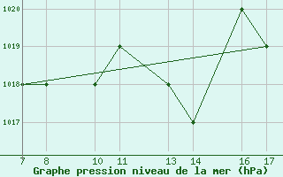 Courbe de la pression atmosphrique pour Dobbiaco