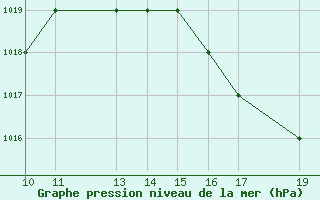 Courbe de la pression atmosphrique pour Carajas / Maraba