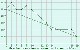 Courbe de la pression atmosphrique pour Paros Community Airport
