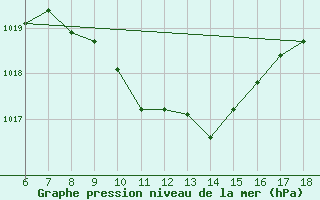 Courbe de la pression atmosphrique pour Urfa