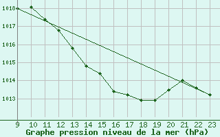 Courbe de la pression atmosphrique pour Galargues (34)