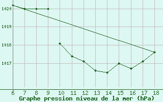 Courbe de la pression atmosphrique pour Alanya