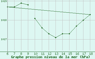 Courbe de la pression atmosphrique pour Iskenderun