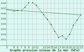 Courbe de la pression atmosphrique pour Formiga