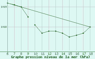 Courbe de la pression atmosphrique pour Yalova Airport