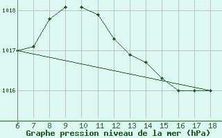 Courbe de la pression atmosphrique pour Cozzo Spadaro