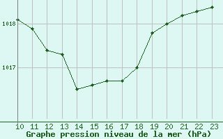 Courbe de la pression atmosphrique pour Verngues - Hameau de Cazan (13)