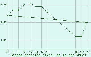 Courbe de la pression atmosphrique pour Komiza