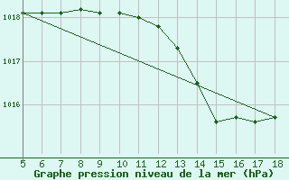 Courbe de la pression atmosphrique pour M. Calamita