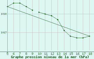 Courbe de la pression atmosphrique pour Viterbo