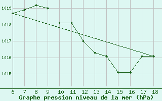 Courbe de la pression atmosphrique pour Cozzo Spadaro