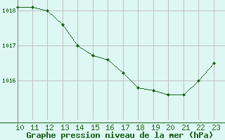 Courbe de la pression atmosphrique pour Orschwiller (67)