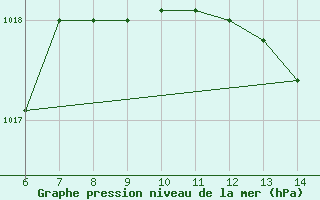 Courbe de la pression atmosphrique pour Ferrara