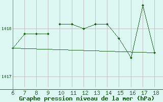 Courbe de la pression atmosphrique pour Cap Mele (It)