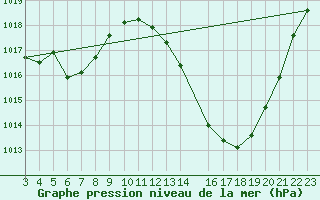 Courbe de la pression atmosphrique pour Capelinha