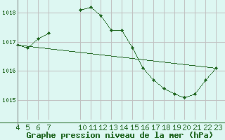 Courbe de la pression atmosphrique pour Saint-Haon (43)