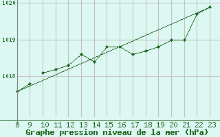 Courbe de la pression atmosphrique pour Colmar-Ouest (68)