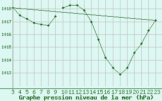 Courbe de la pression atmosphrique pour Irece