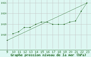 Courbe de la pression atmosphrique pour Kleine-Brogel (Be)