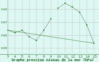 Courbe de la pression atmosphrique pour Goianesia