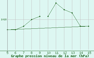 Courbe de la pression atmosphrique pour Gradacac