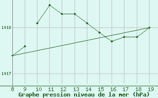 Courbe de la pression atmosphrique pour M. Calamita