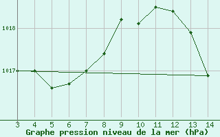 Courbe de la pression atmosphrique pour Barra