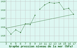 Courbe de la pression atmosphrique pour Campo Bom