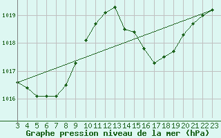 Courbe de la pression atmosphrique pour Parati