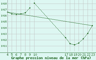 Courbe de la pression atmosphrique pour Caiponia