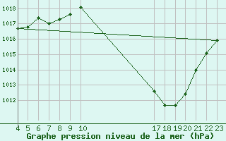 Courbe de la pression atmosphrique pour Brasilia