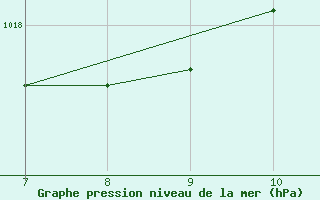 Courbe de la pression atmosphrique pour Capo Palinuro