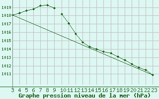 Courbe de la pression atmosphrique pour Gumpoldskirchen