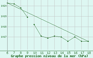 Courbe de la pression atmosphrique pour Artvin