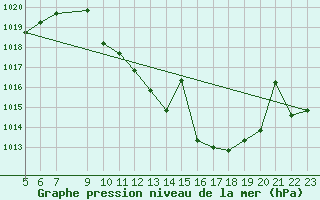 Courbe de la pression atmosphrique pour Don Benito