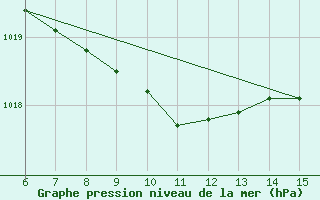 Courbe de la pression atmosphrique pour Inebolu