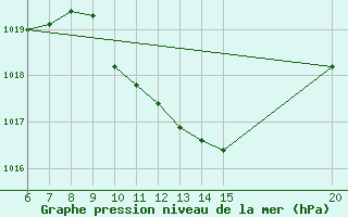 Courbe de la pression atmosphrique pour Sanski Most