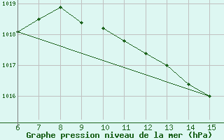 Courbe de la pression atmosphrique pour Morphou