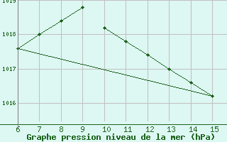 Courbe de la pression atmosphrique pour Yesilirmak