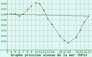 Courbe de la pression atmosphrique pour Passa Quatro