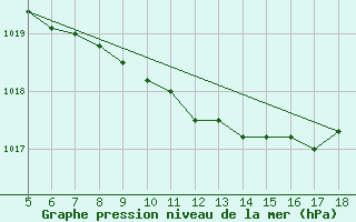 Courbe de la pression atmosphrique pour Viterbo