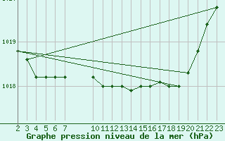 Courbe de la pression atmosphrique pour Saint-Haon (43)