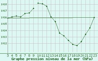 Courbe de la pression atmosphrique pour Sao Joao Del-Rei