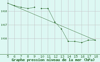 Courbe de la pression atmosphrique pour Guidonia